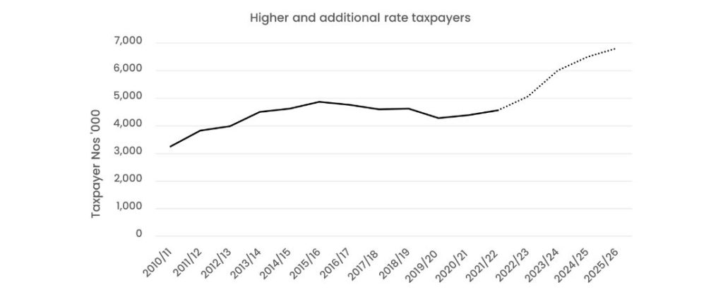 higher-rate-taxpayers-no-longer-a-select-club-warren-house-chartered