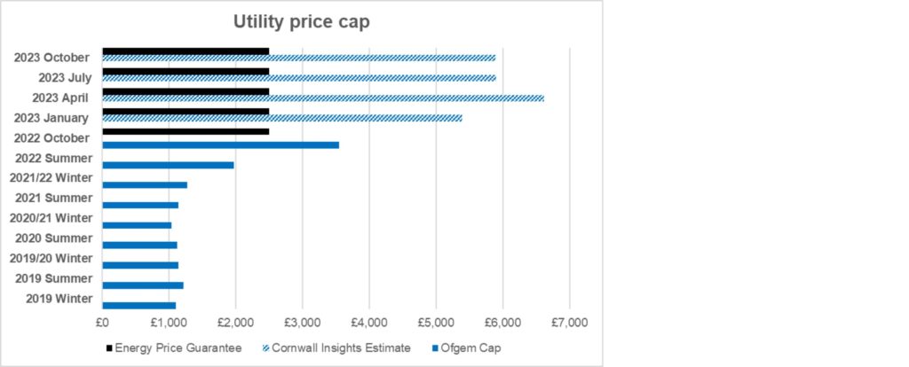 Utility price gap